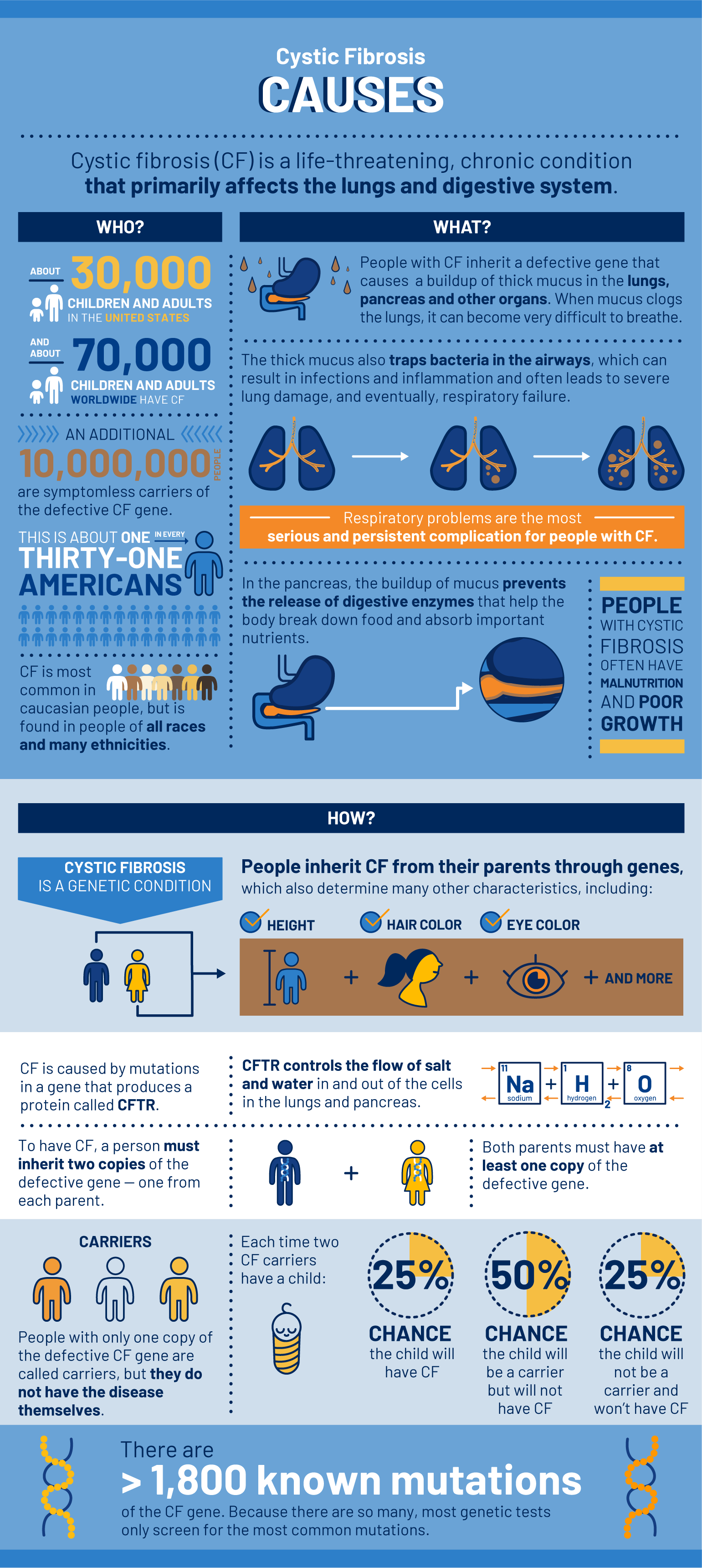 Is cf what Cystic fibrosis