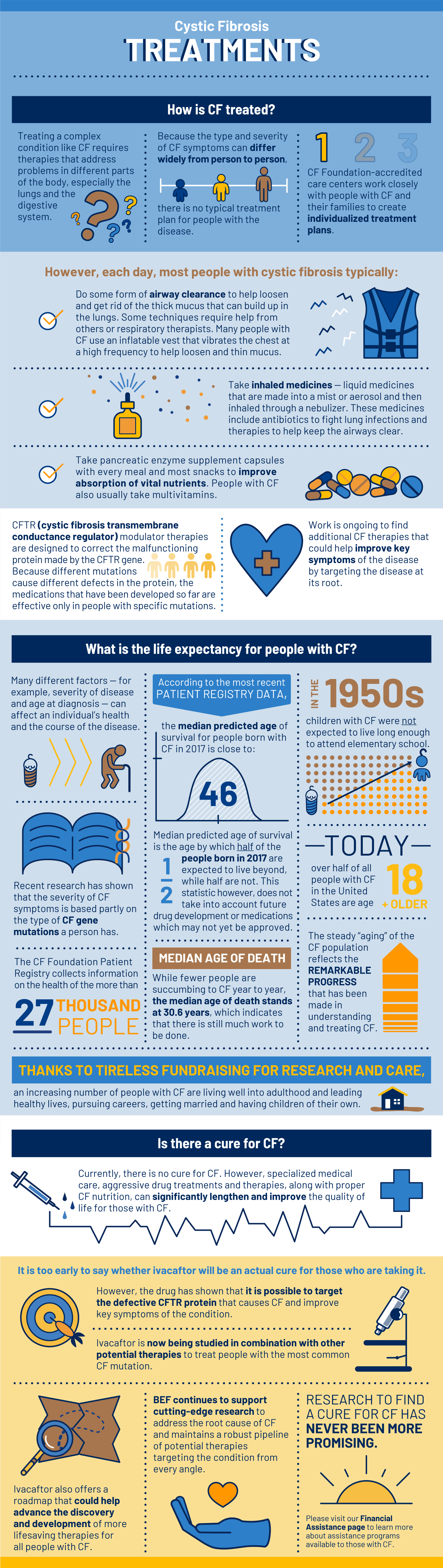 Cf what is FDA approves